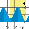 Sanak Harbor tide chart for Tuesday, April 4, 2023