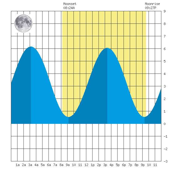 Sanak Harbor tide chart for Wednesday, April 5, 2023