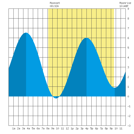 Sanak Harbor tide chart for Thursday, April 6, 2023