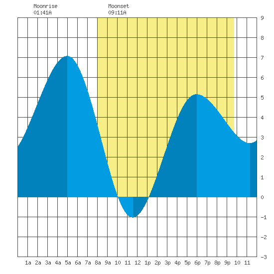 Sanak Harbor tide chart for Sunday, April 9, 2023