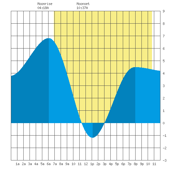Sanak Harbor tide chart for Wednesday, May 10, 2023
