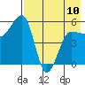 Sanak Harbor tide chart for Wednesday, May 10, 2023