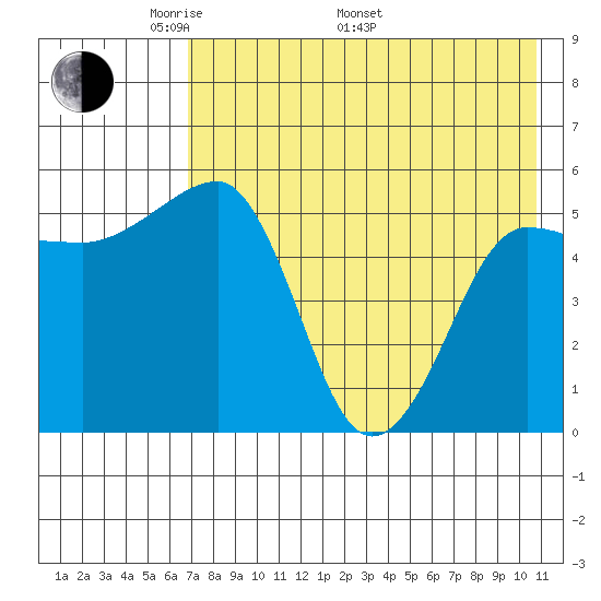 Sanak Harbor tide chart for Friday, May 12, 2023