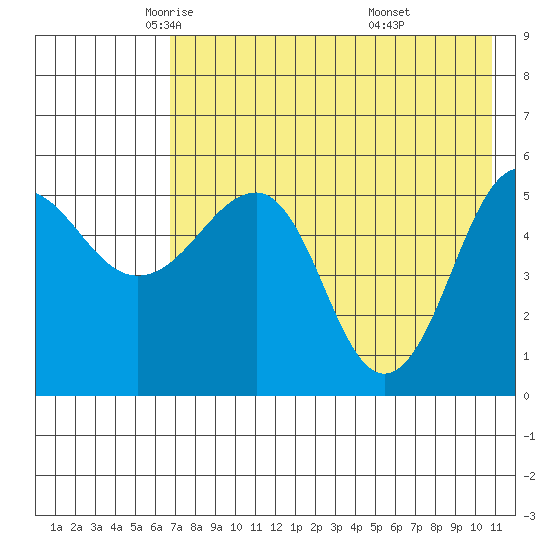Sanak Harbor tide chart for Sunday, May 14, 2023