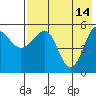 Sanak Harbor tide chart for Sunday, May 14, 2023