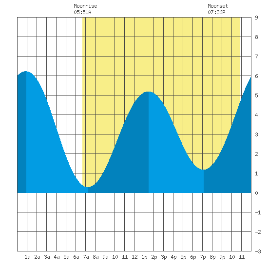 Sanak Harbor tide chart for Tuesday, May 16, 2023