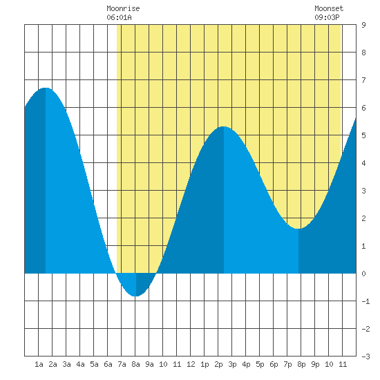 Sanak Harbor tide chart for Wednesday, May 17, 2023
