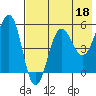 Sanak Harbor tide chart for Thursday, May 18, 2023