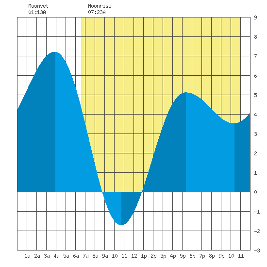 Sanak Harbor tide chart for Sunday, May 21, 2023