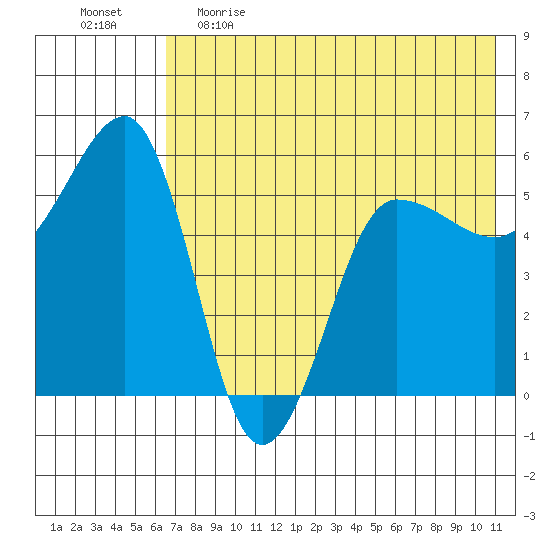 Sanak Harbor tide chart for Monday, May 22, 2023