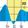 Sanak Harbor tide chart for Monday, May 22, 2023