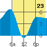 Sanak Harbor tide chart for Tuesday, May 23, 2023