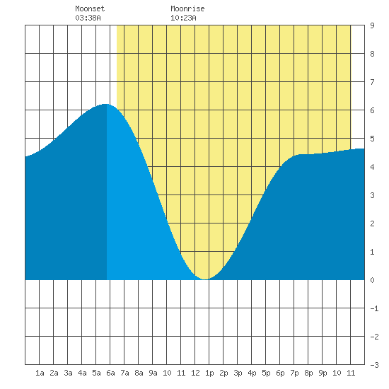 Sanak Harbor tide chart for Wednesday, May 24, 2023