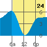 Sanak Harbor tide chart for Wednesday, May 24, 2023