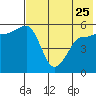 Sanak Harbor tide chart for Thursday, May 25, 2023