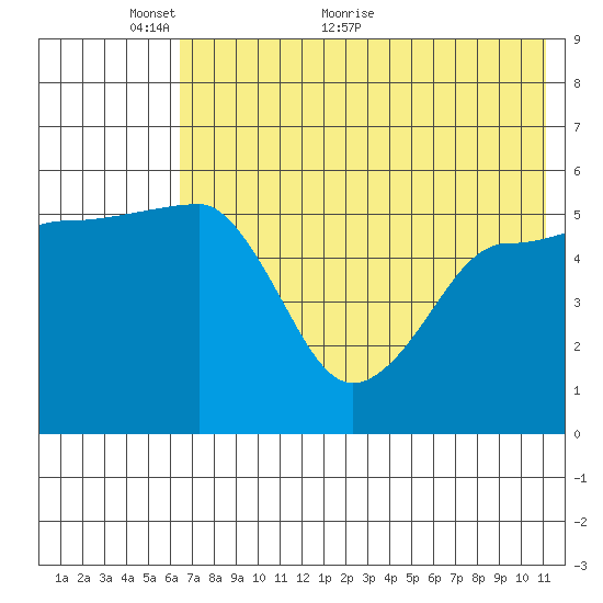 Sanak Harbor tide chart for Friday, May 26, 2023