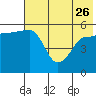 Sanak Harbor tide chart for Friday, May 26, 2023