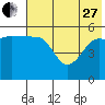 Sanak Harbor tide chart for Saturday, May 27, 2023