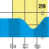 Sanak Harbor tide chart for Sunday, May 28, 2023