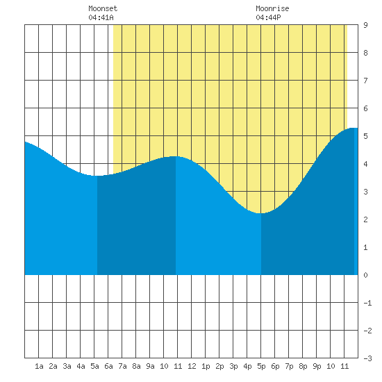 Sanak Harbor tide chart for Monday, May 29, 2023