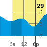 Sanak Harbor tide chart for Monday, May 29, 2023