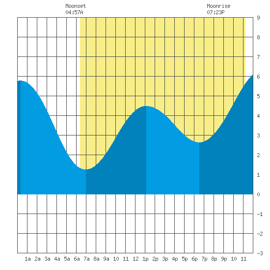 Sanak Harbor tide chart for Wednesday, May 31, 2023
