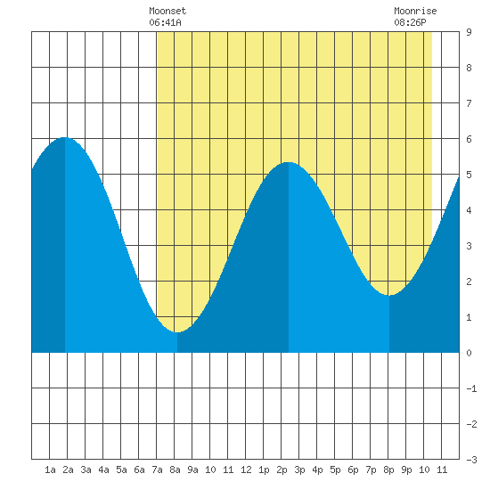 Sanak Harbor tide chart for Wednesday, May 3, 2023