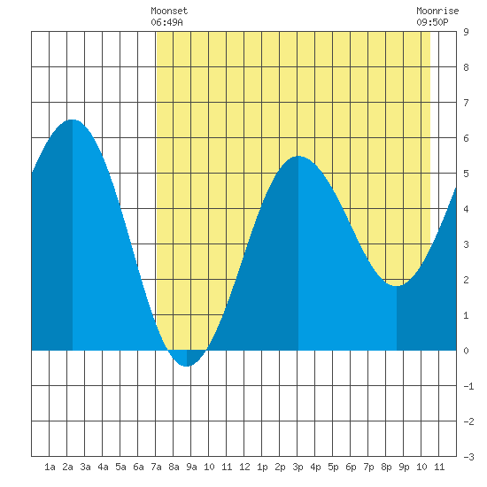 Sanak Harbor tide chart for Thursday, May 4, 2023