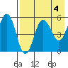 Sanak Harbor tide chart for Thursday, May 4, 2023