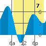 Sanak Harbor tide chart for Sunday, May 7, 2023
