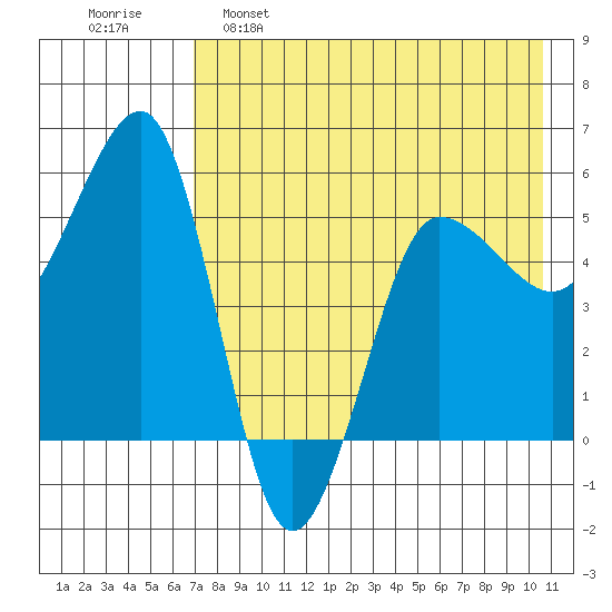 Sanak Harbor tide chart for Monday, May 8, 2023