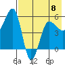 Sanak Harbor tide chart for Monday, May 8, 2023