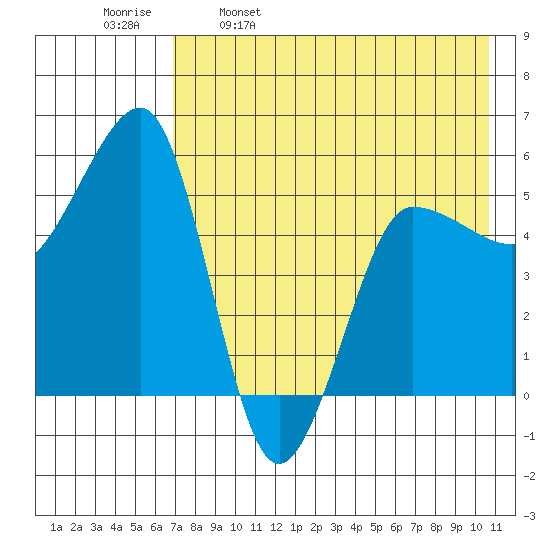 Sanak Harbor tide chart for Tuesday, May 9, 2023