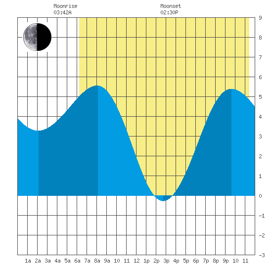 Sanak Harbor tide chart for Saturday, June 10, 2023