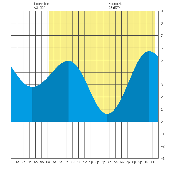 Sanak Harbor tide chart for Sunday, June 11, 2023