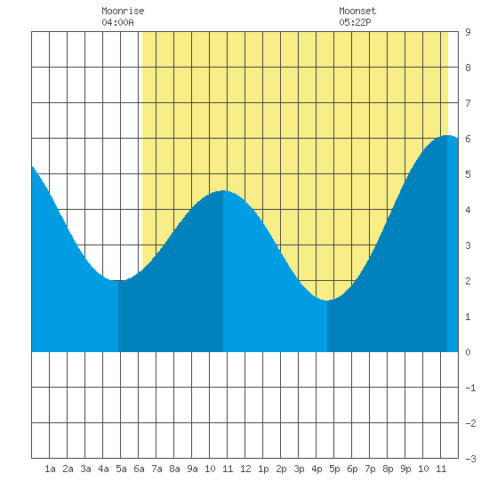 Sanak Harbor tide chart for Monday, June 12, 2023