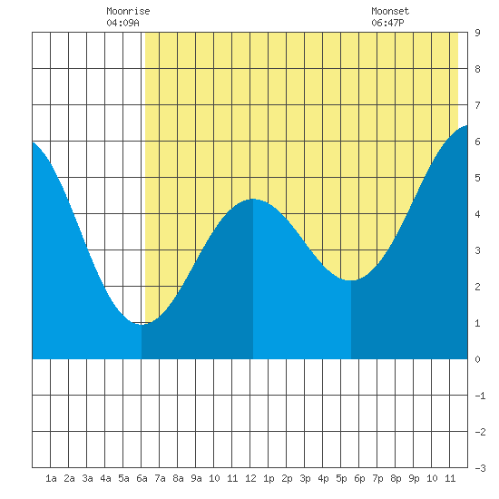 Sanak Harbor tide chart for Tuesday, June 13, 2023