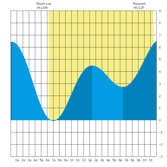 Sanak Harbor tide chart for Wednesday, June 14, 2023