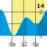 Sanak Harbor tide chart for Wednesday, June 14, 2023