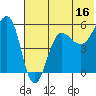Sanak Harbor tide chart for Friday, June 16, 2023