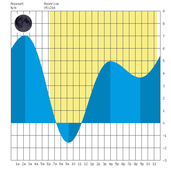 Sanak Harbor tide chart for Saturday, June 17, 2023