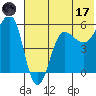 Sanak Harbor tide chart for Saturday, June 17, 2023
