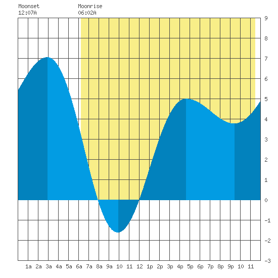 Sanak Harbor tide chart for Sunday, June 18, 2023