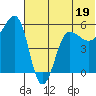 Sanak Harbor tide chart for Monday, June 19, 2023