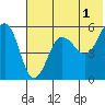 Sanak Harbor tide chart for Thursday, June 1, 2023