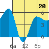 Sanak Harbor tide chart for Tuesday, June 20, 2023