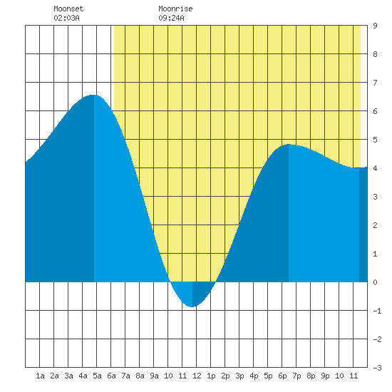 Sanak Harbor tide chart for Wednesday, June 21, 2023