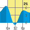 Sanak Harbor tide chart for Wednesday, June 21, 2023