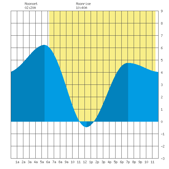 Sanak Harbor tide chart for Thursday, June 22, 2023