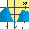 Sanak Harbor tide chart for Thursday, June 22, 2023
